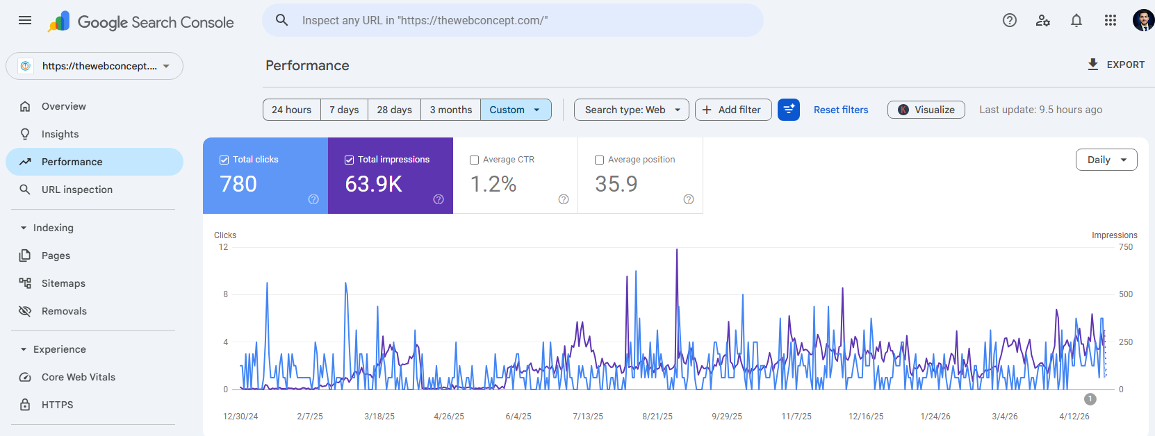Google Search Console Performance Data