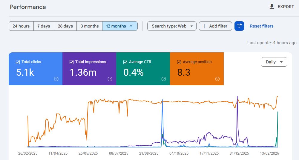 Google Search Console Results