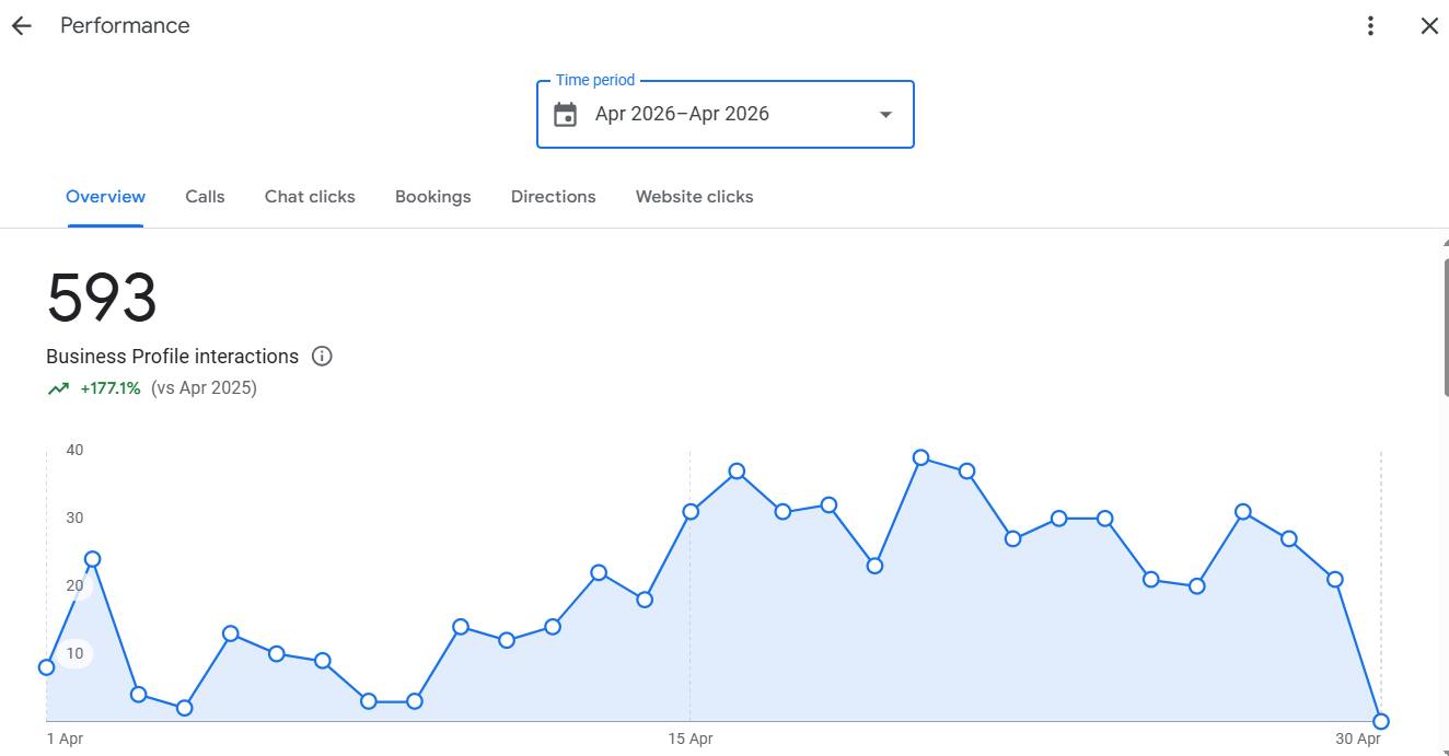 Google Business Profile Local SEO Results