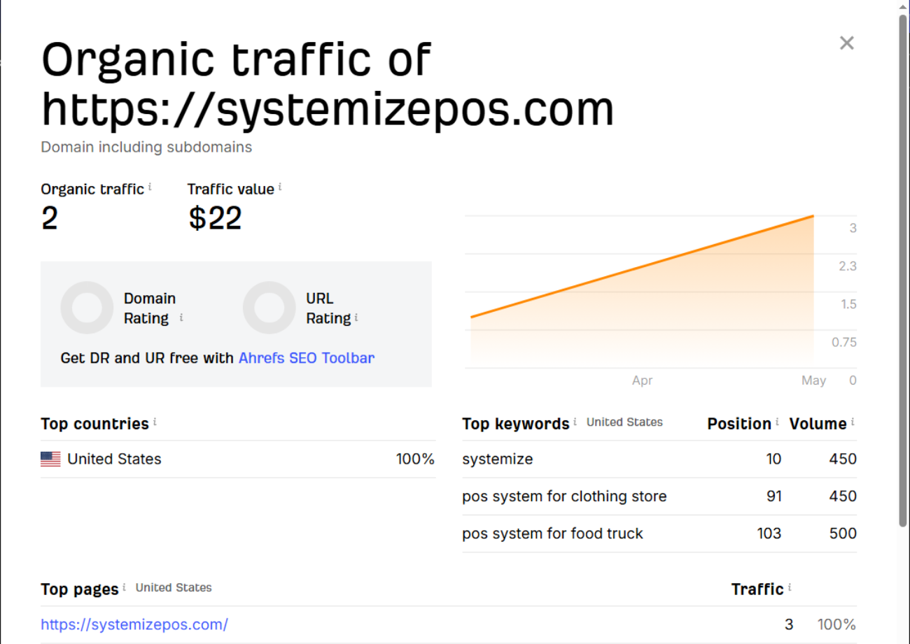 Ahrefs Organic Traffic Data